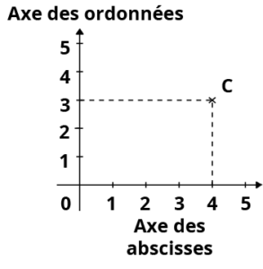 Abscisse Cours De Coll Ge