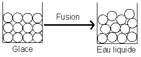 Interprétation moléculaire de la fusion
